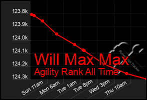 Total Graph of Will Max Max