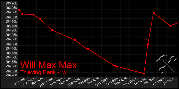 Last 7 Days Graph of Will Max Max