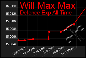 Total Graph of Will Max Max