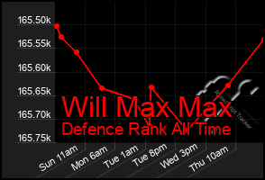 Total Graph of Will Max Max