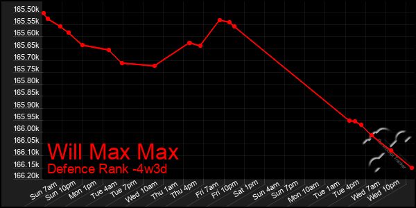 Last 31 Days Graph of Will Max Max