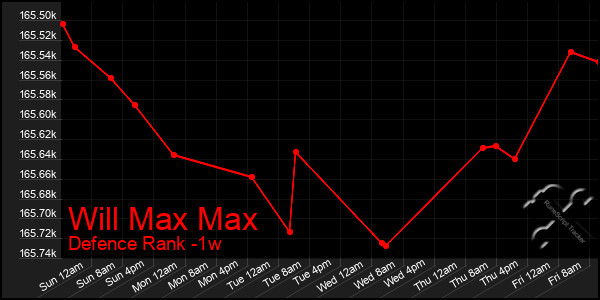 Last 7 Days Graph of Will Max Max