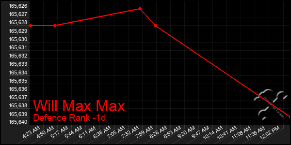 Last 24 Hours Graph of Will Max Max