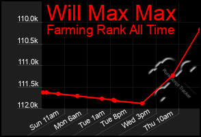 Total Graph of Will Max Max
