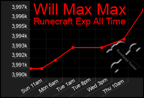 Total Graph of Will Max Max