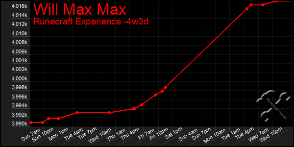 Last 31 Days Graph of Will Max Max