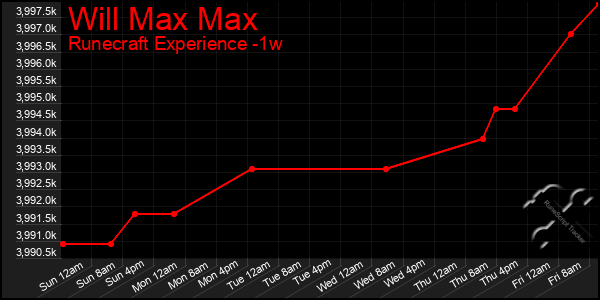 Last 7 Days Graph of Will Max Max