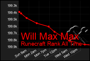 Total Graph of Will Max Max