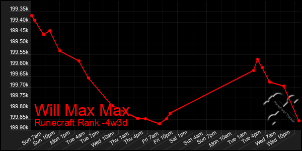 Last 31 Days Graph of Will Max Max