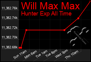 Total Graph of Will Max Max