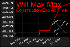 Total Graph of Will Max Max