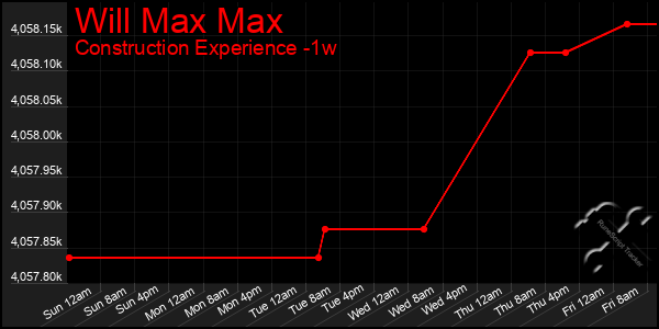 Last 7 Days Graph of Will Max Max