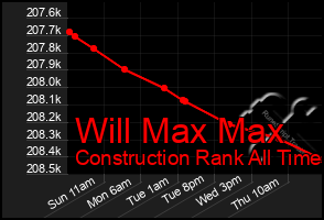 Total Graph of Will Max Max