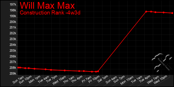 Last 31 Days Graph of Will Max Max