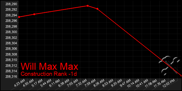 Last 24 Hours Graph of Will Max Max
