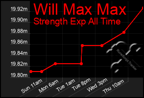 Total Graph of Will Max Max