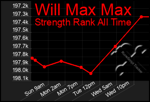 Total Graph of Will Max Max