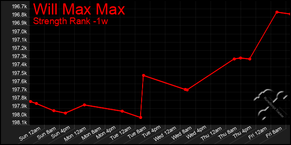 Last 7 Days Graph of Will Max Max