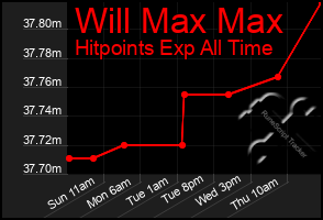 Total Graph of Will Max Max