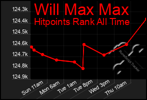 Total Graph of Will Max Max