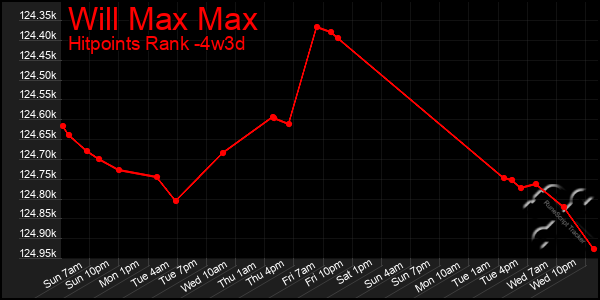 Last 31 Days Graph of Will Max Max