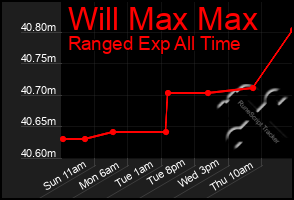 Total Graph of Will Max Max