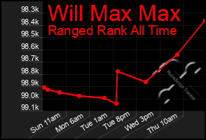 Total Graph of Will Max Max