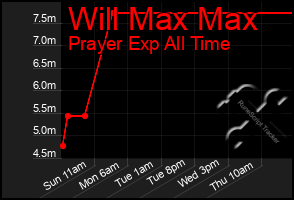 Total Graph of Will Max Max