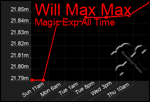 Total Graph of Will Max Max