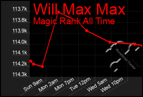 Total Graph of Will Max Max