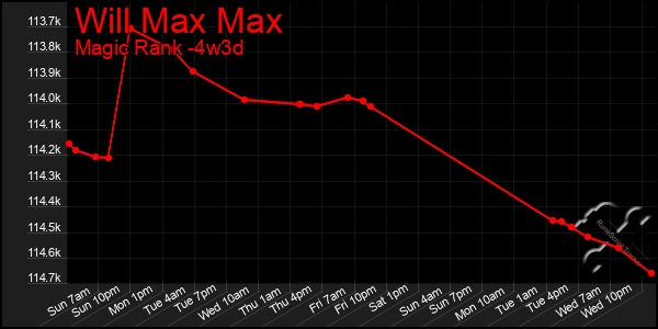 Last 31 Days Graph of Will Max Max