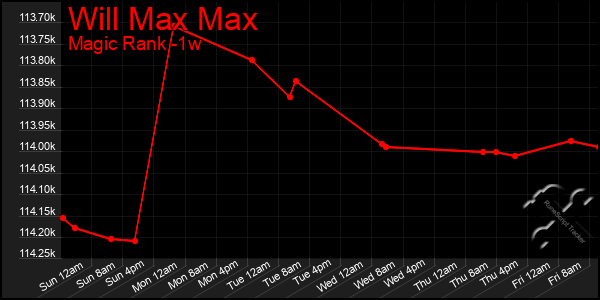 Last 7 Days Graph of Will Max Max