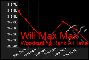 Total Graph of Will Max Max