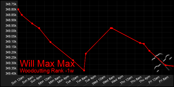 Last 7 Days Graph of Will Max Max
