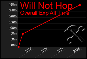 Total Graph of Will Not Hop