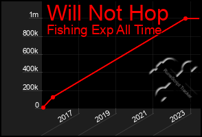 Total Graph of Will Not Hop