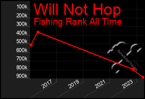 Total Graph of Will Not Hop
