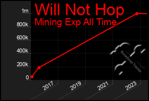 Total Graph of Will Not Hop