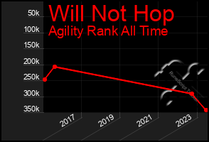 Total Graph of Will Not Hop