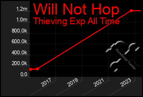 Total Graph of Will Not Hop