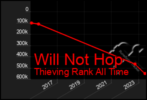 Total Graph of Will Not Hop