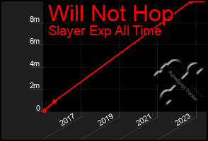 Total Graph of Will Not Hop