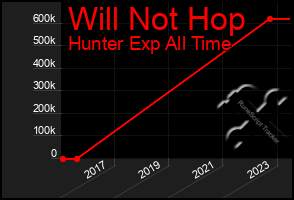 Total Graph of Will Not Hop