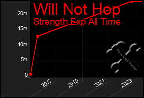 Total Graph of Will Not Hop