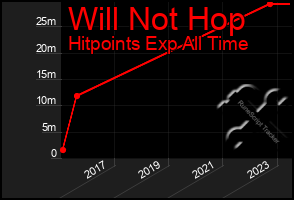 Total Graph of Will Not Hop