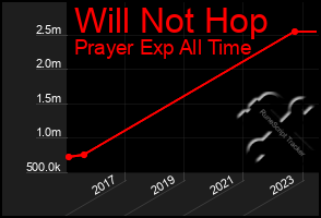 Total Graph of Will Not Hop