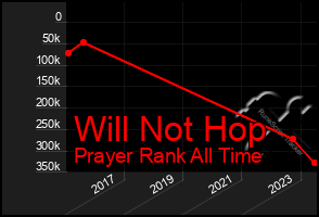 Total Graph of Will Not Hop