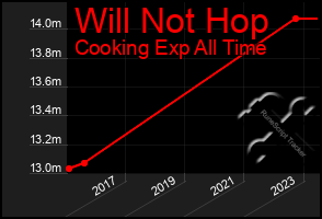 Total Graph of Will Not Hop