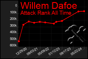 Total Graph of Willem Dafoe