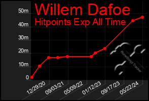 Total Graph of Willem Dafoe